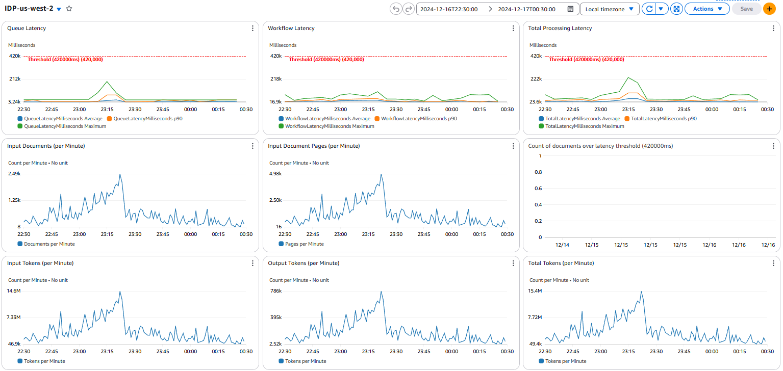 Latency Metrics Dashboard