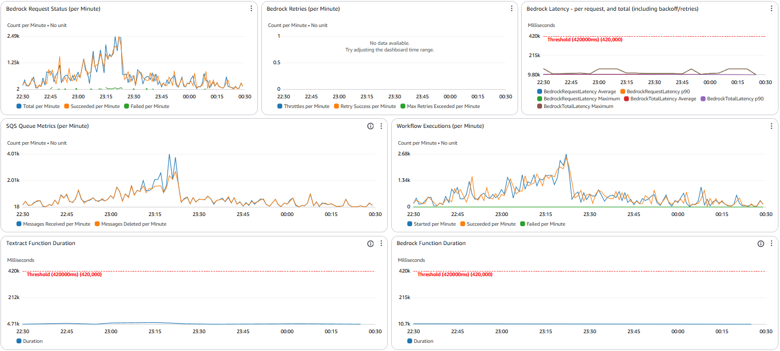 Throughput Metrics Dashboard