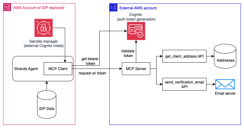 Architecture Diagram
