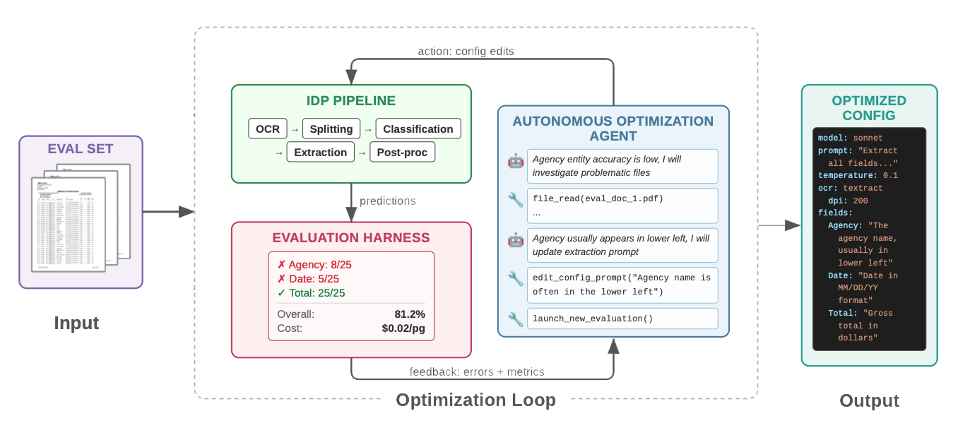 IDP Auto Optimizer Overview Diagram