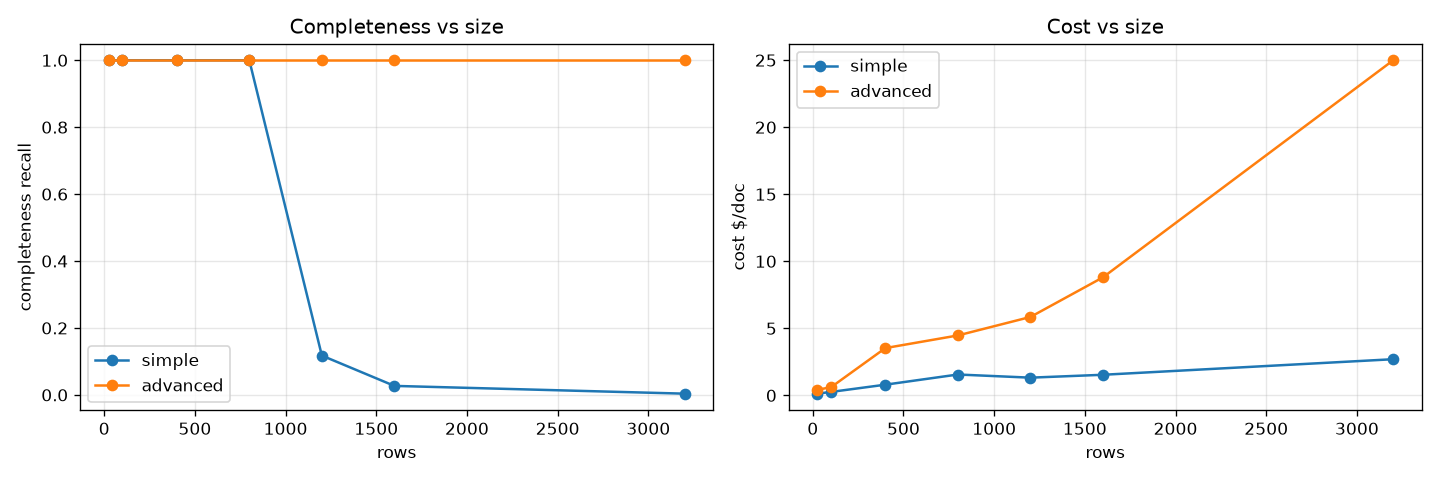 Completeness and cost vs document size