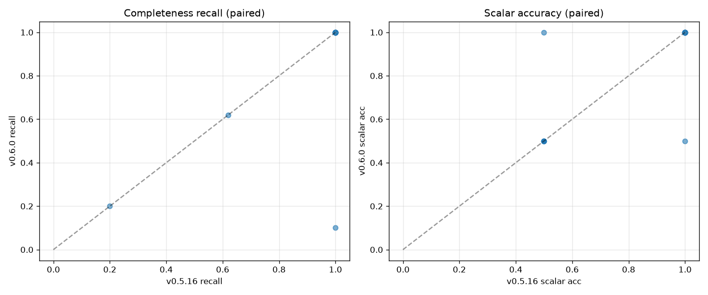 Paired accuracy/recall