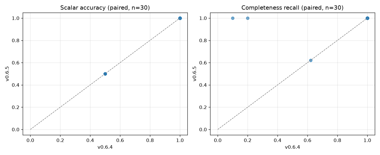 Paired accuracy/recall