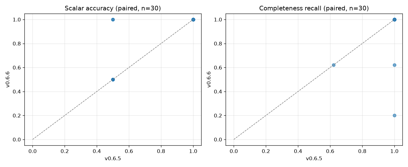 Paired accuracy/recall