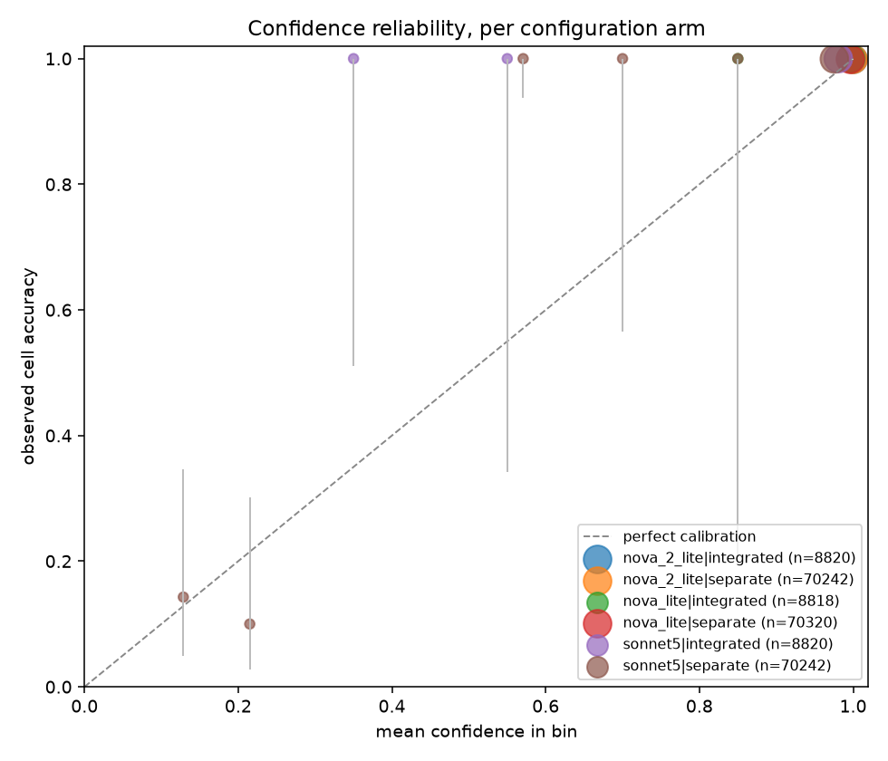 Reliability diagram per grader and mode