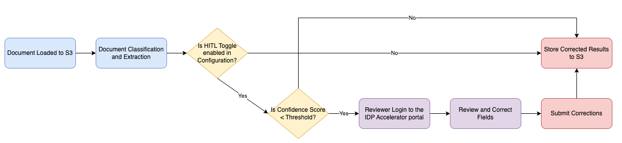 Review Process Flow