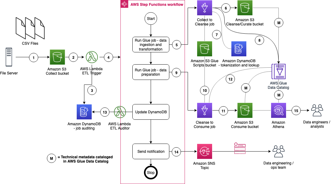 InsuranceLake ETL Architecture