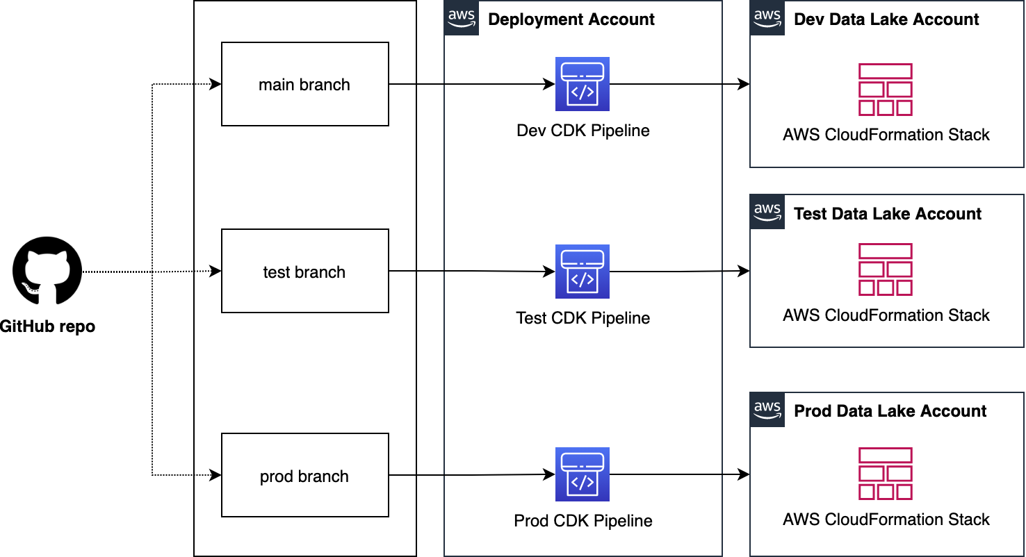 Data Lake Repository Branch Strategy