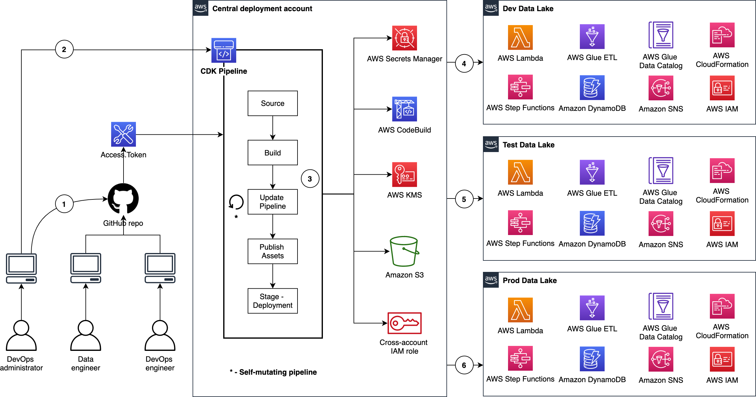 Data Lake CDK Pipeline Continuous Delivery