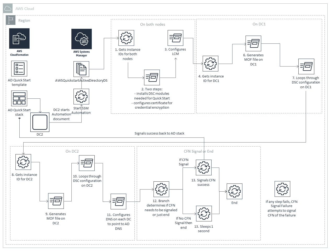 Systems ManagerAutomation document workflow