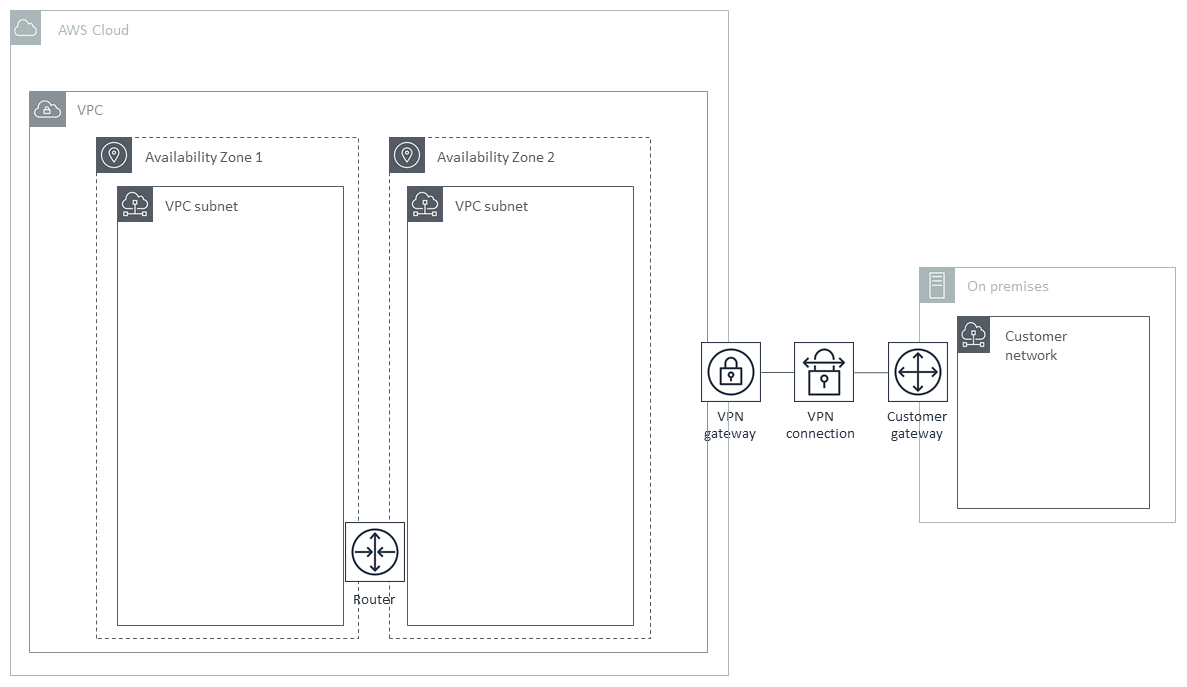 Single VPN connection