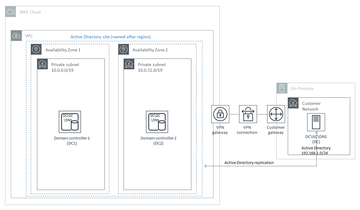 AWS Direct Connect interfaces