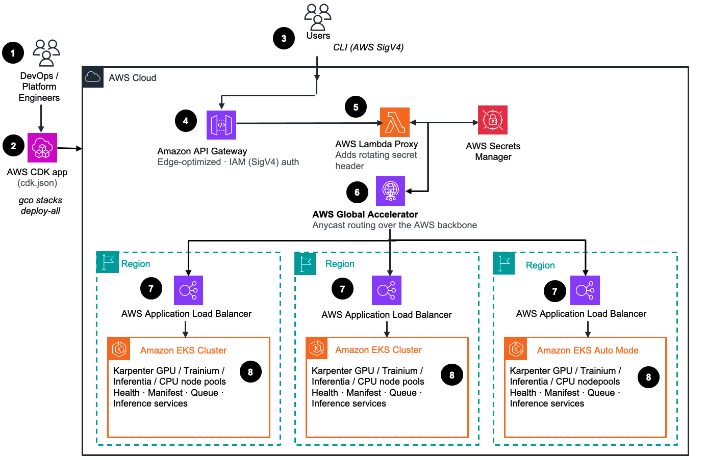 GCO multi-region reference architecture — global control plane and workload entry