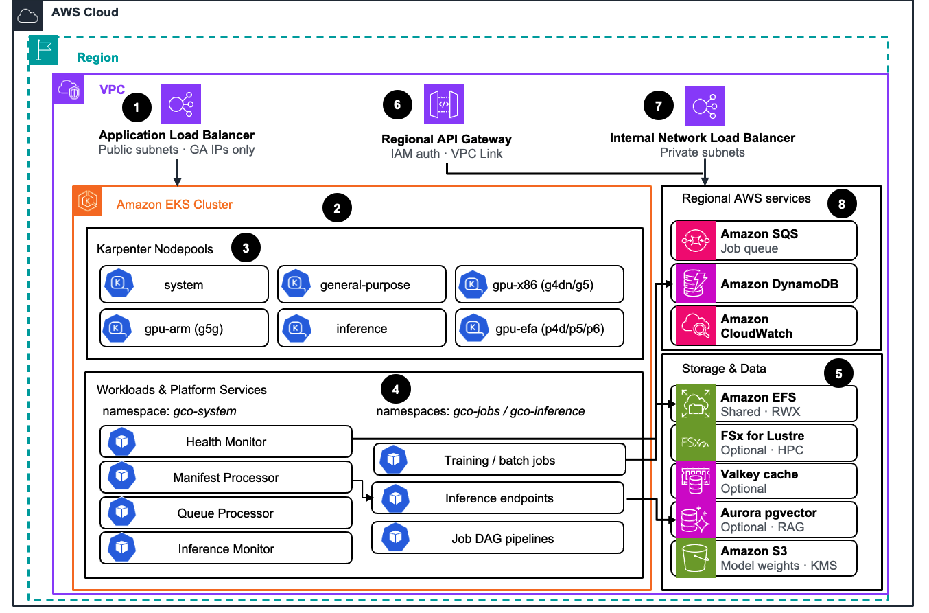 GCO regional reference architecture — EKS Auto Mode data plane and regional services