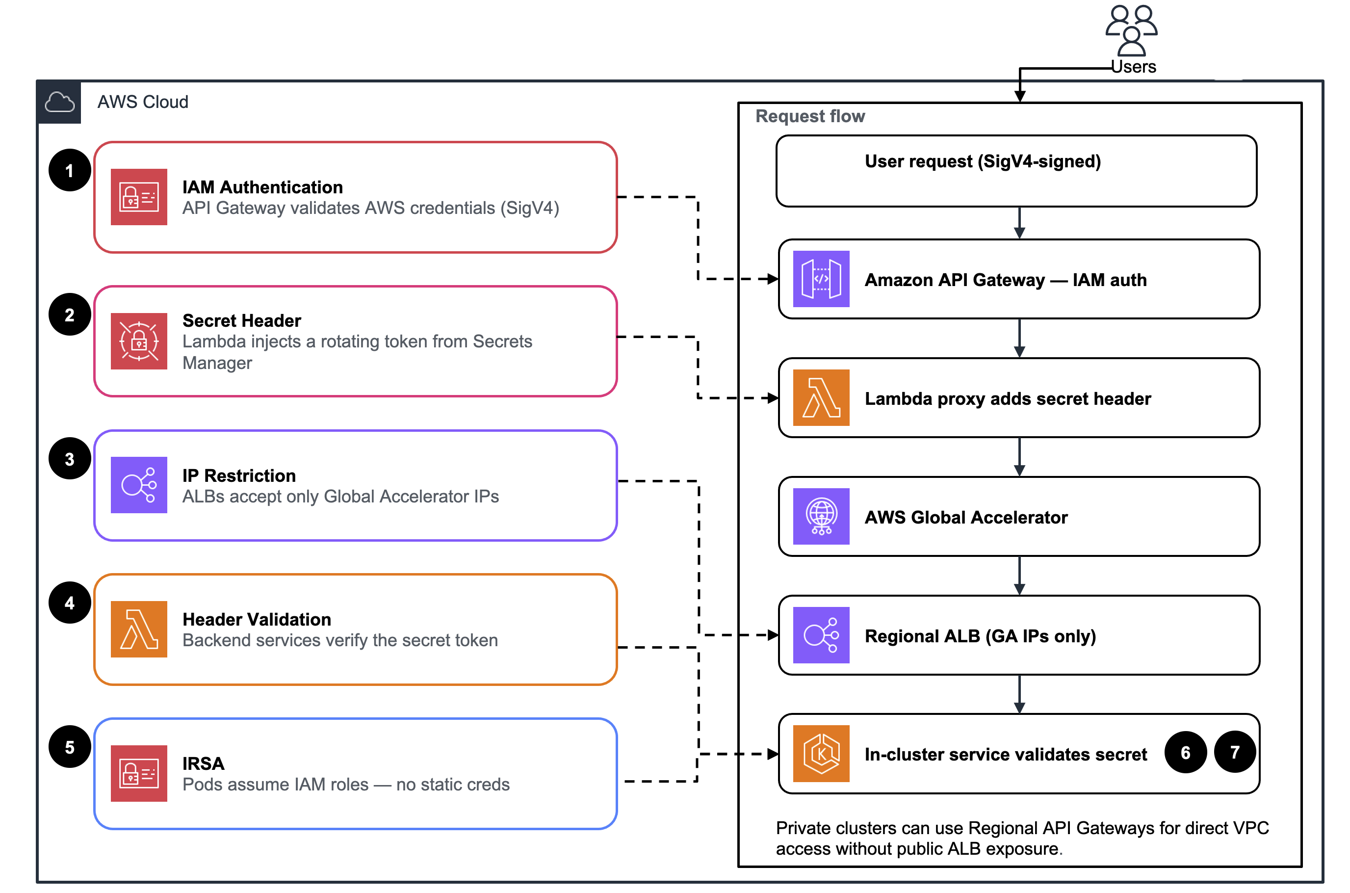 GCO security model — layered controls and the authenticated request flow