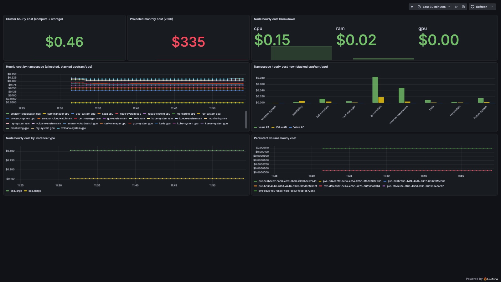 GCO Cost dashboard — cluster and projected monthly cost, node and namespace splits
