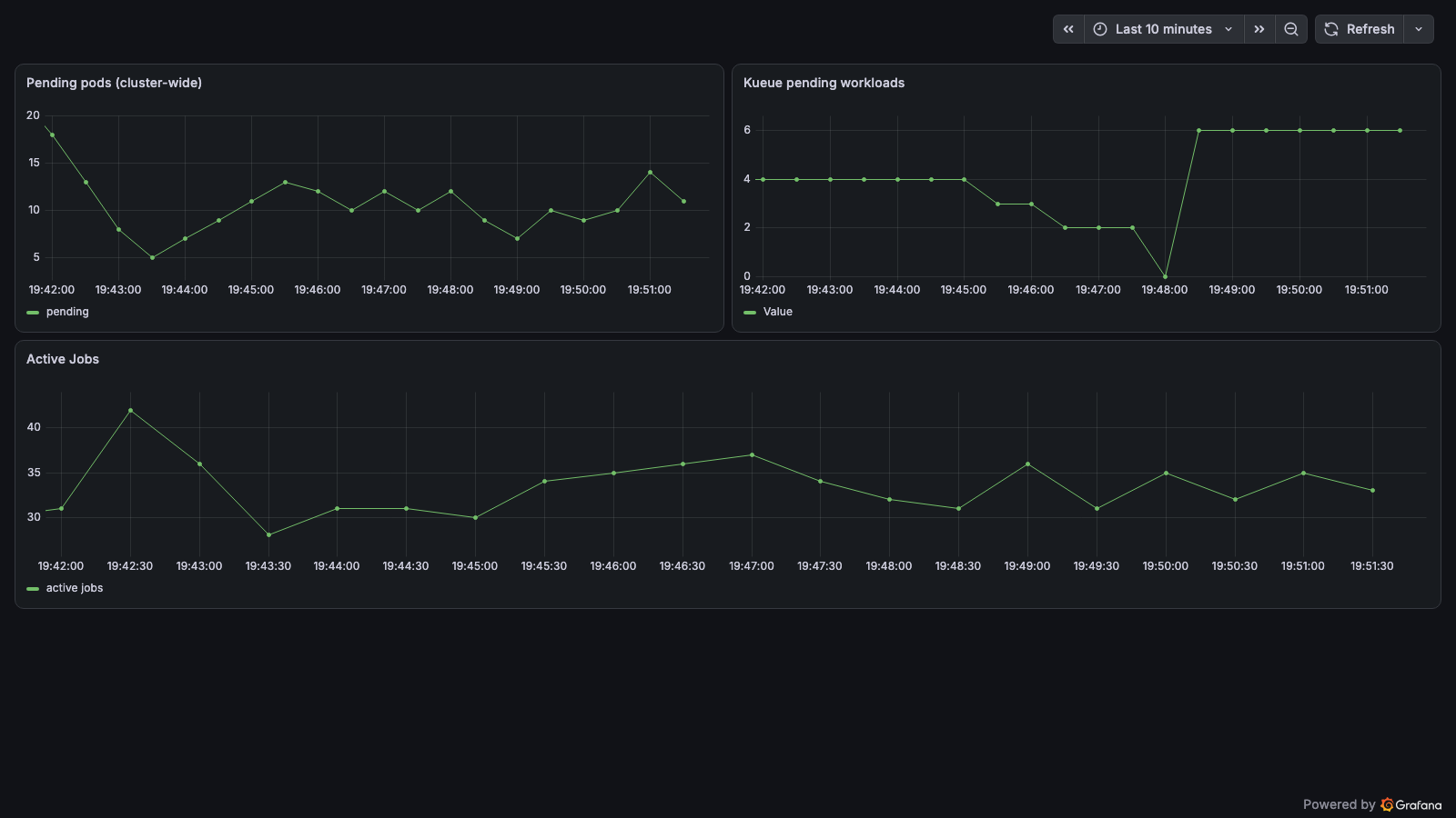 GCO Schedulers and Queues dashboard — pending pods, Kueue workloads, active Jobs