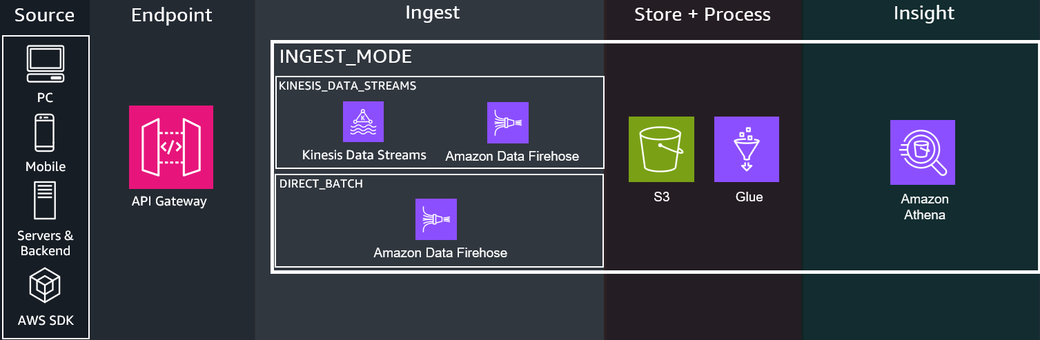 Architecture-Simplified-Datalake