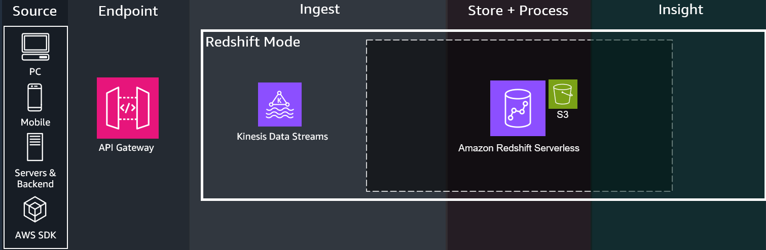 Architecture-Simplified-Redshift