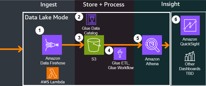 Architecture-Verbose-DataLake-Mode