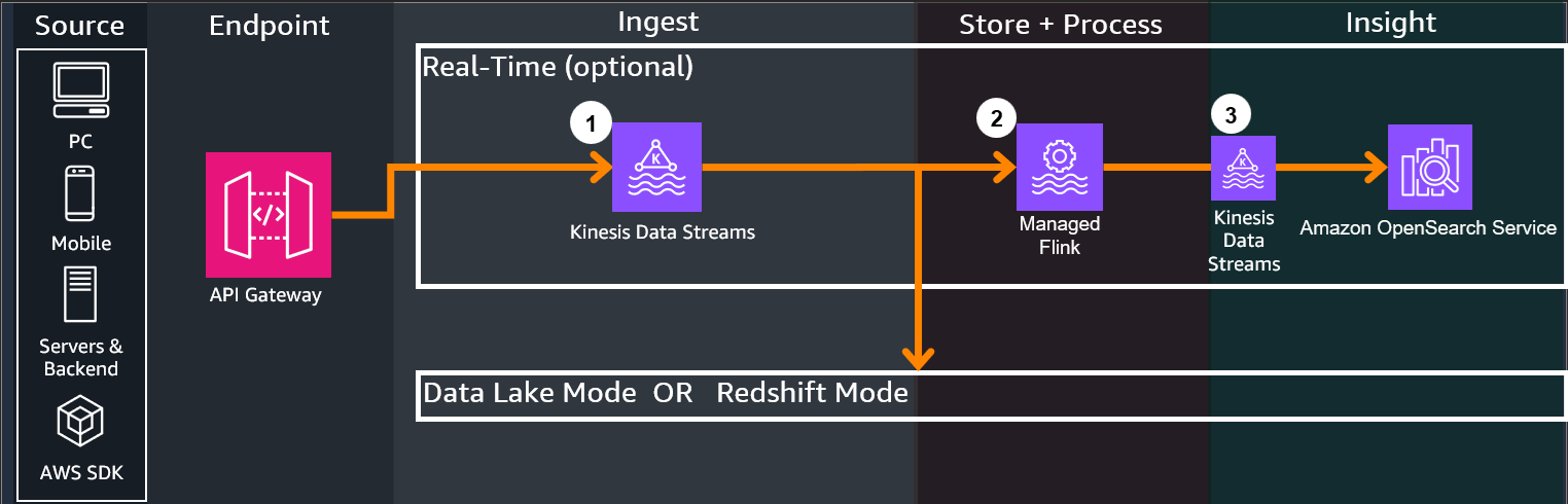 Architecture-Verbose-Real-Time-KDS
