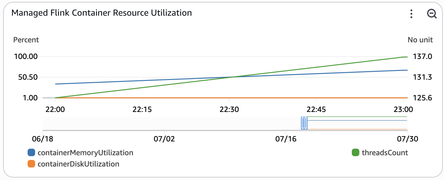 Flink Resource Utilization