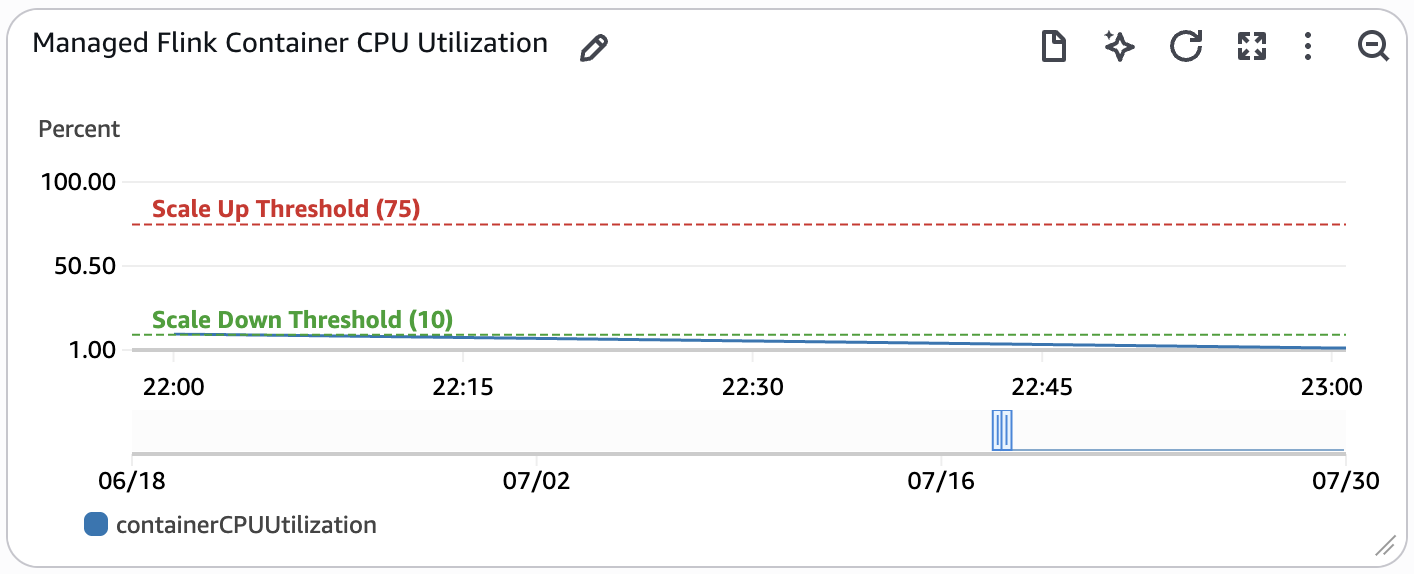 Flink Scaling