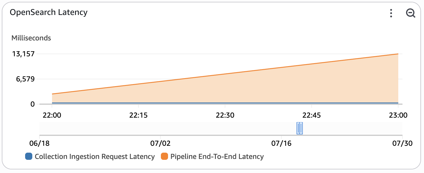 OpenSearch Latency