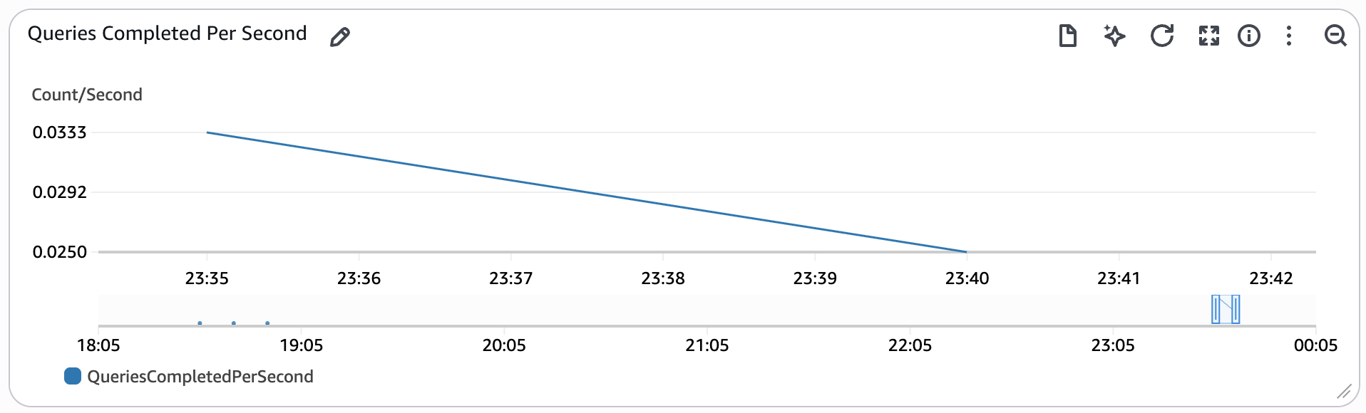Redshift Query Count