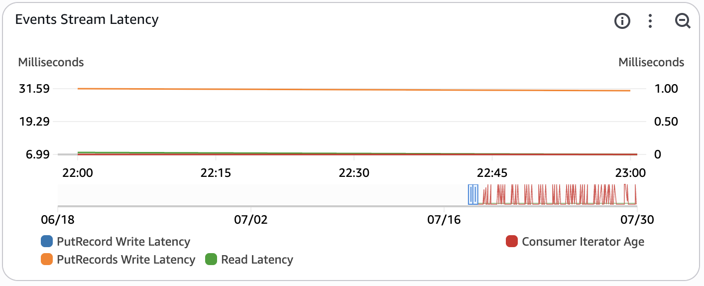 Stream Latency