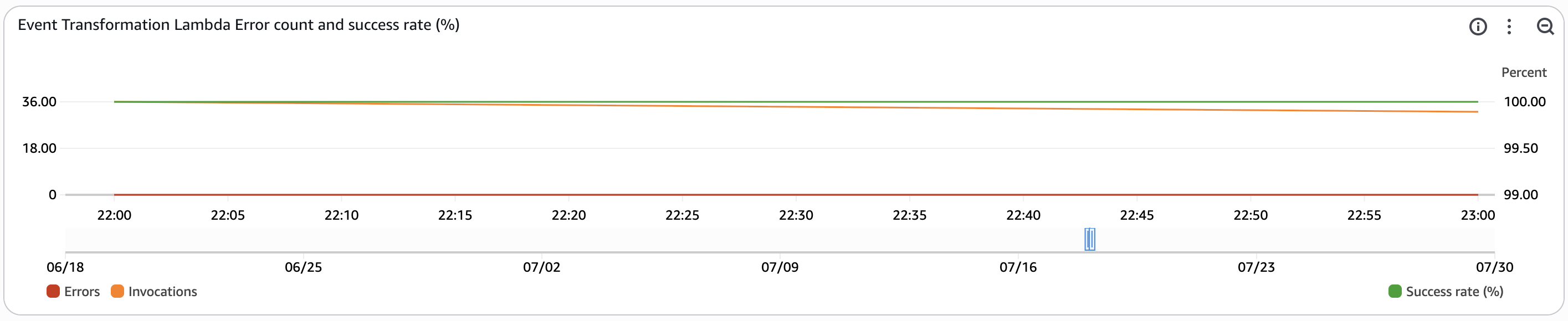 Event Transformation Lambda