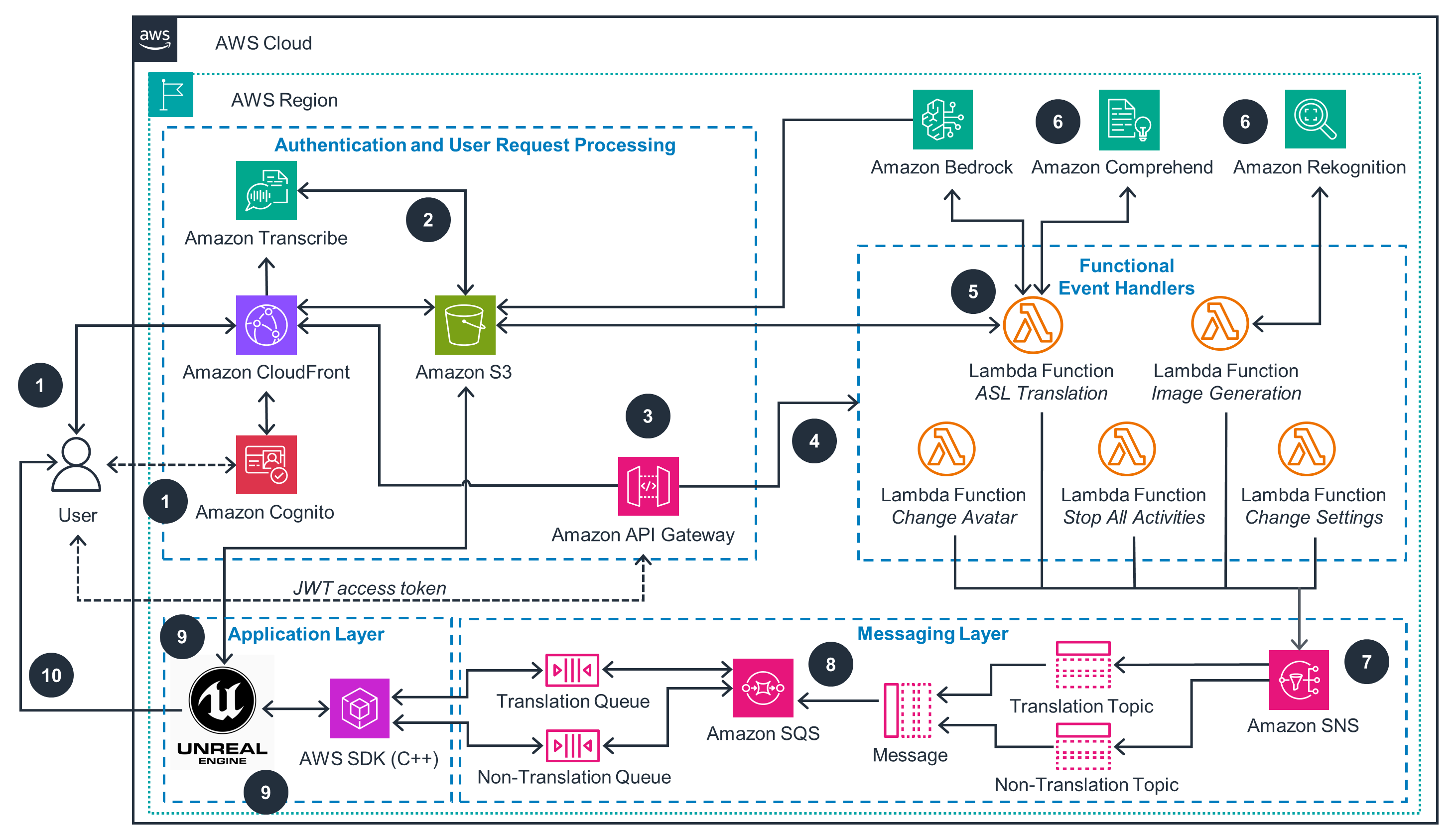  Reference architecture