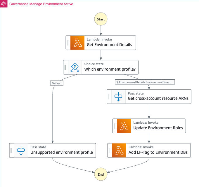 Manage environment active workflow