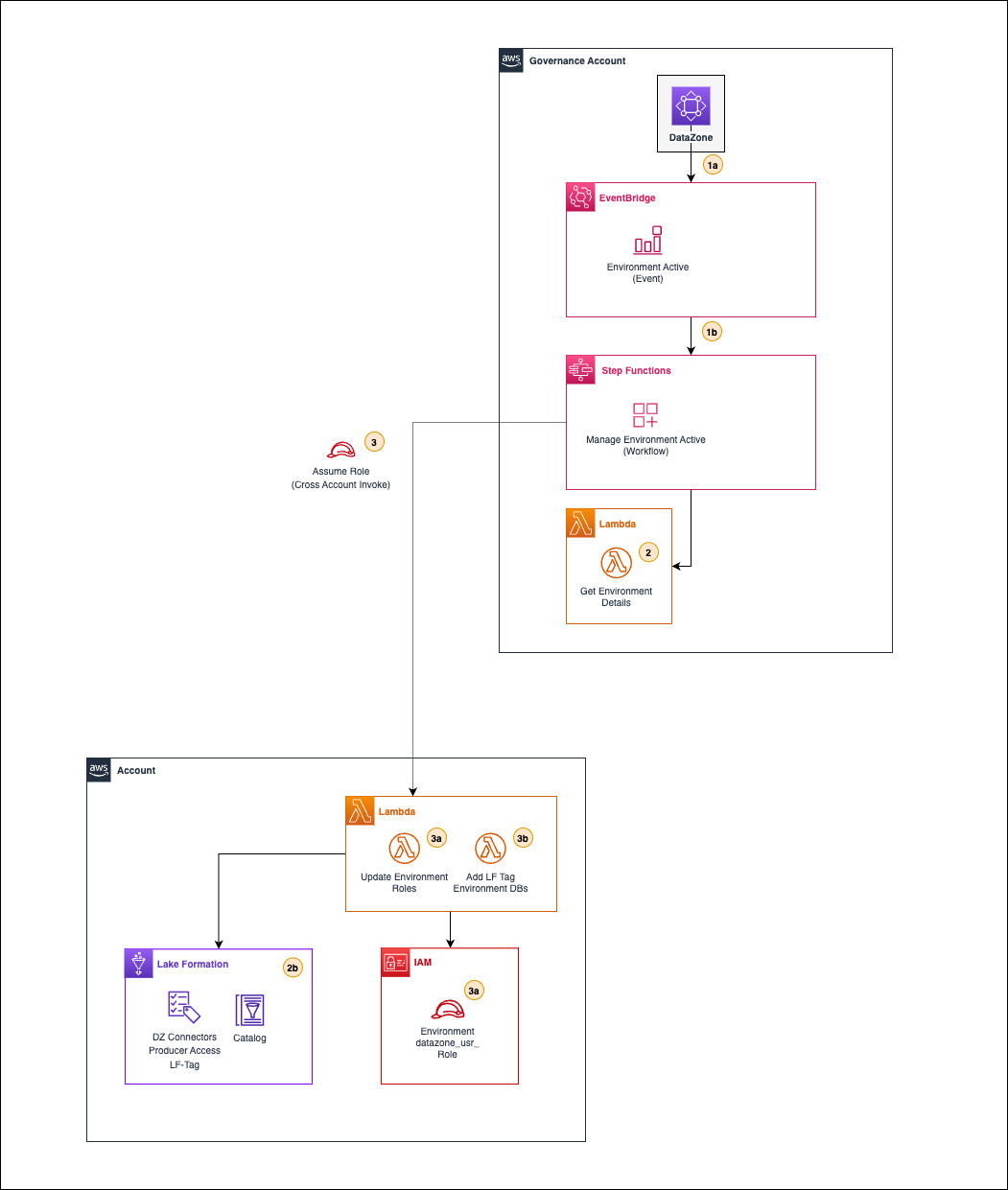 Project Active Workflow