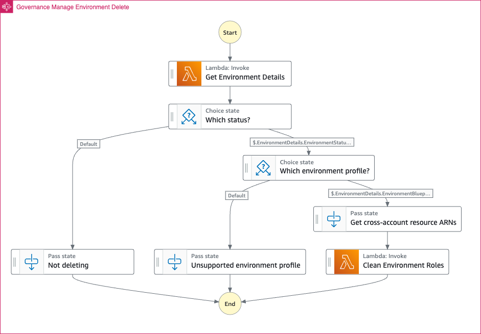 Manage environment deleting workflow