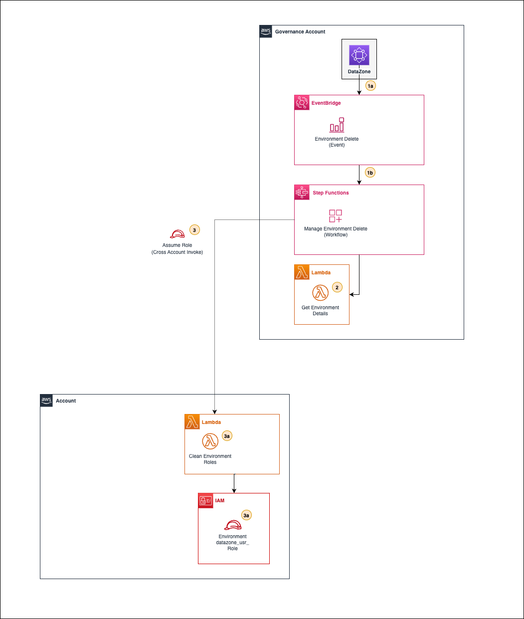 Project Deleting Workflow