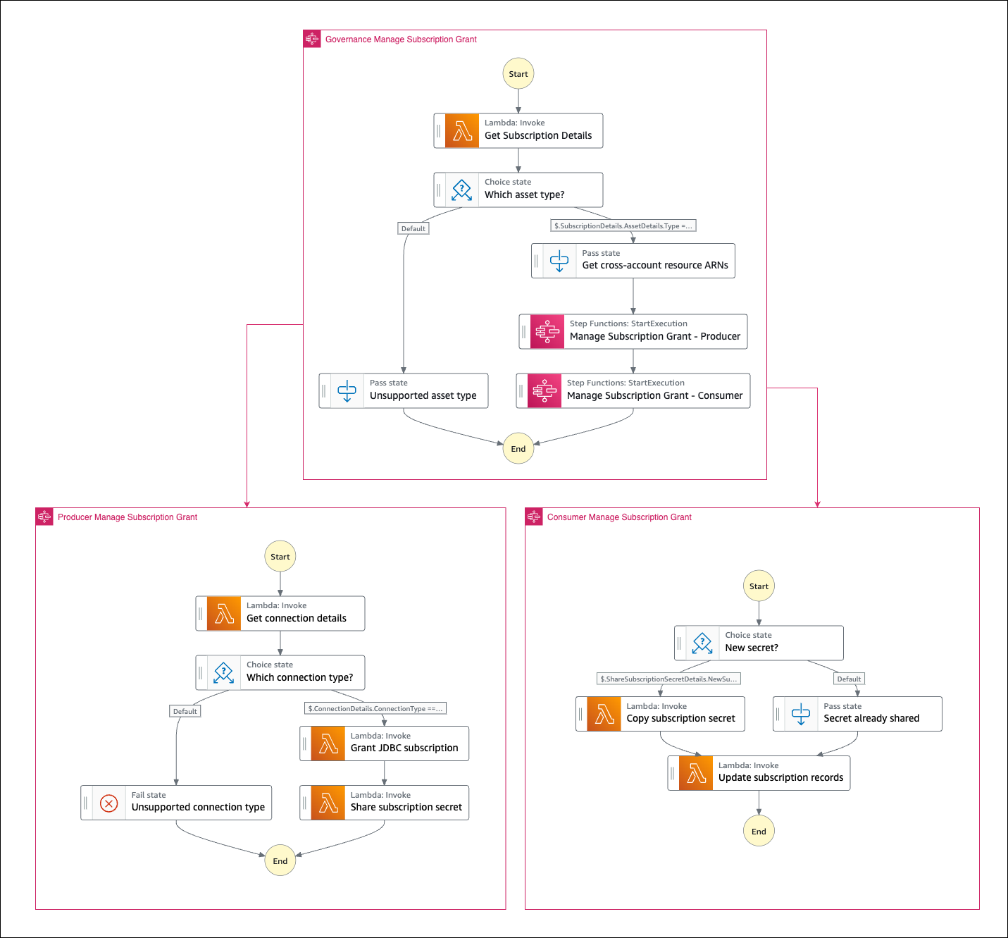 Manage subscription grant workflow