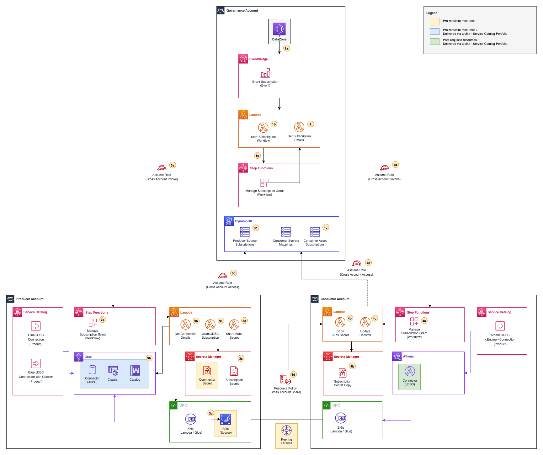 Subscription Grant Workflow