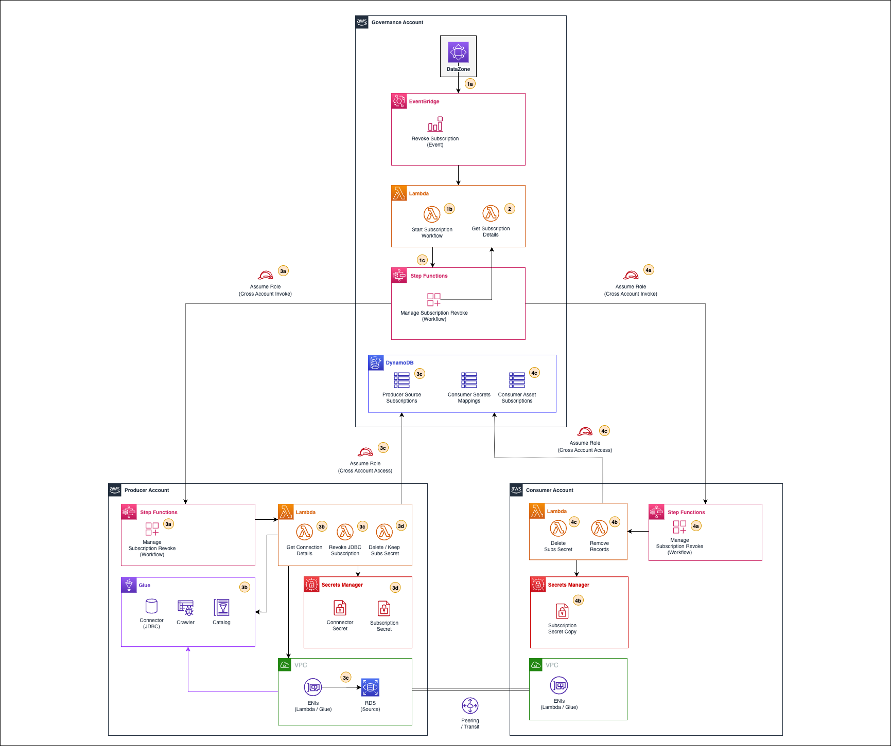 Subscription Revoke Workflow