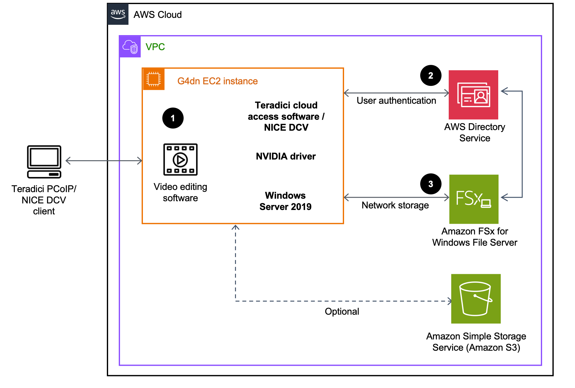 Edit in the Cloud on AWS architecture