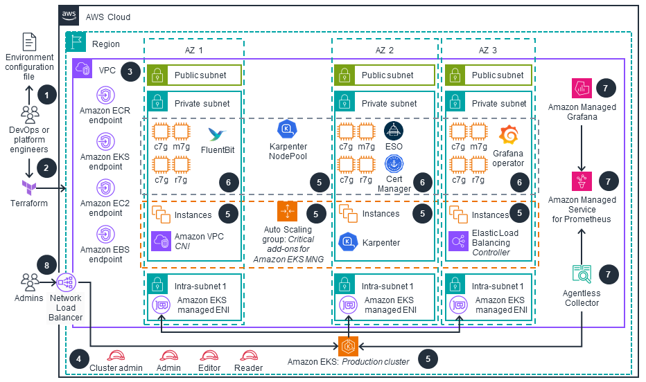 EKS Workload ready cluster reference architecture