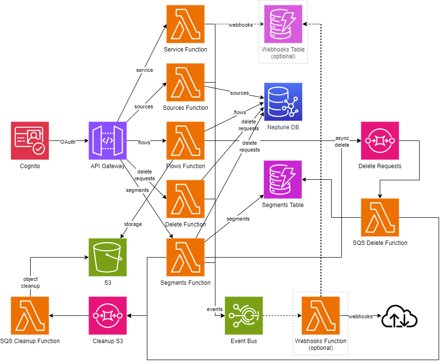 Diagram showing the architecture of the AWS Open Source implementation of the TAMS API