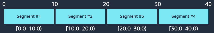 Diagram showing the first four segments of the flow timeline