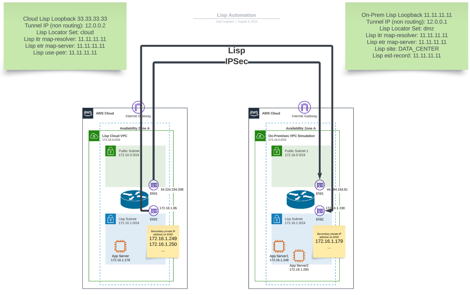 High level Solution Architecture
