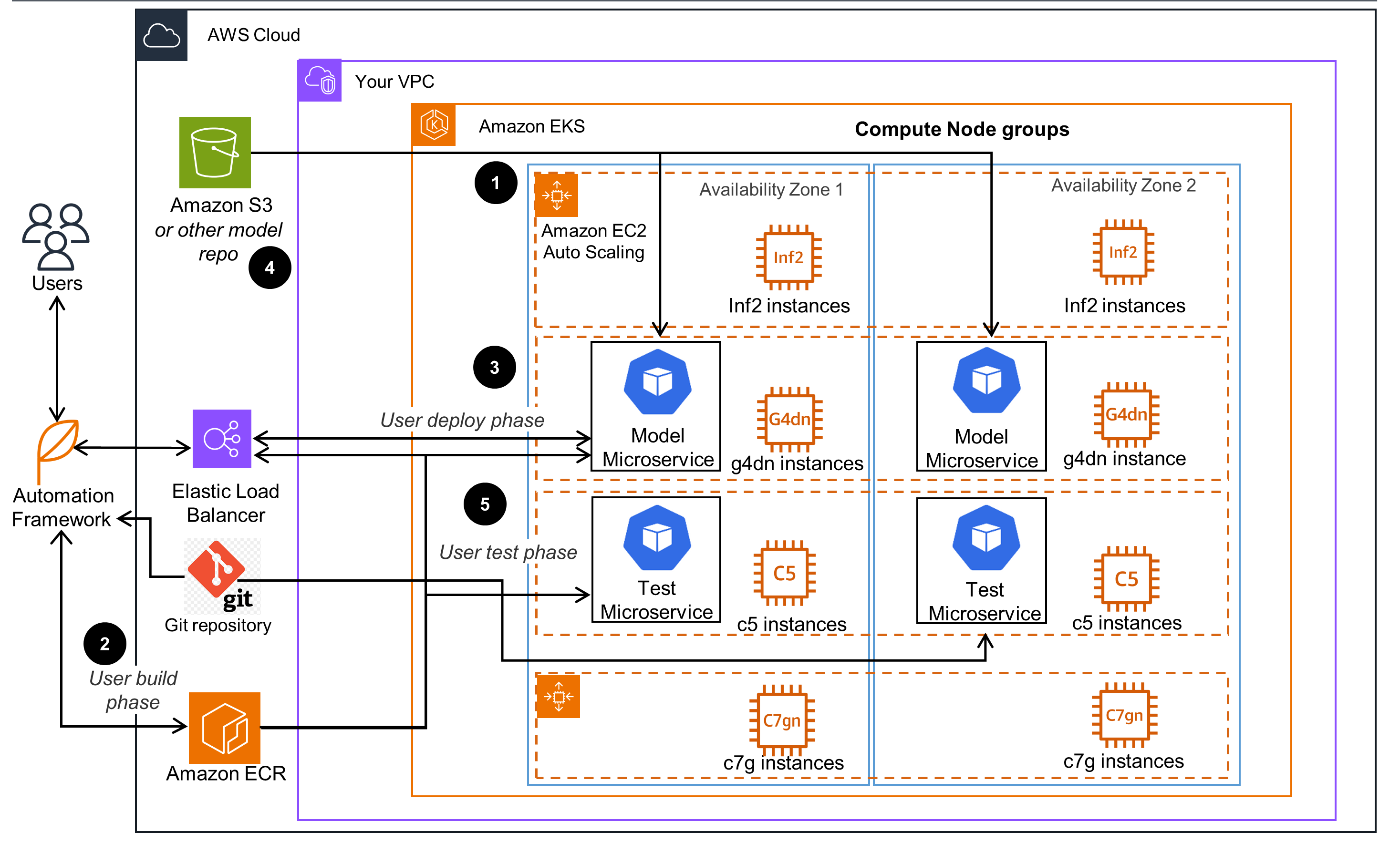 Sample EKS cluster infrastructure running and testing ML Inference workloads