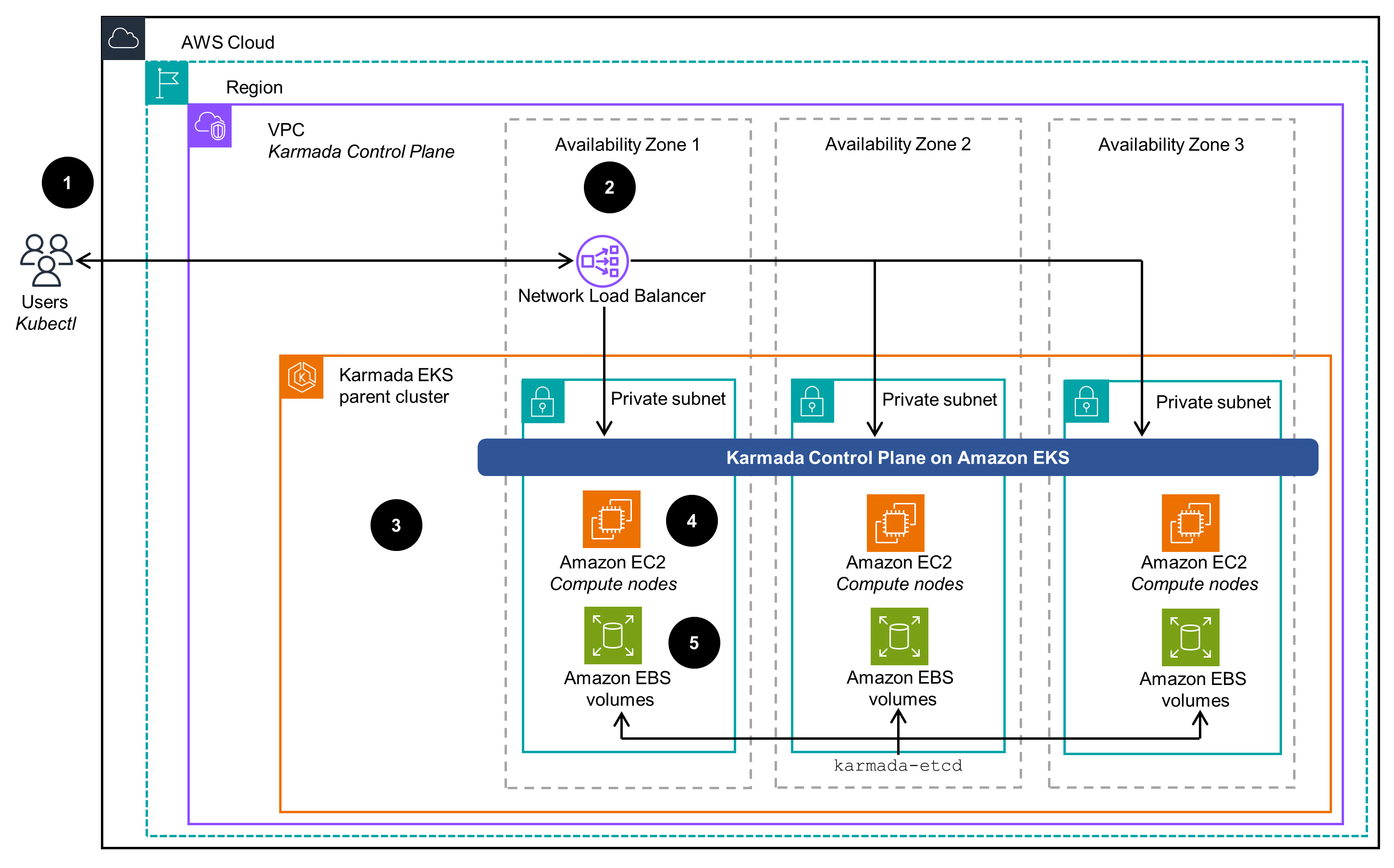 Karmada control pane and managed clusters architecture