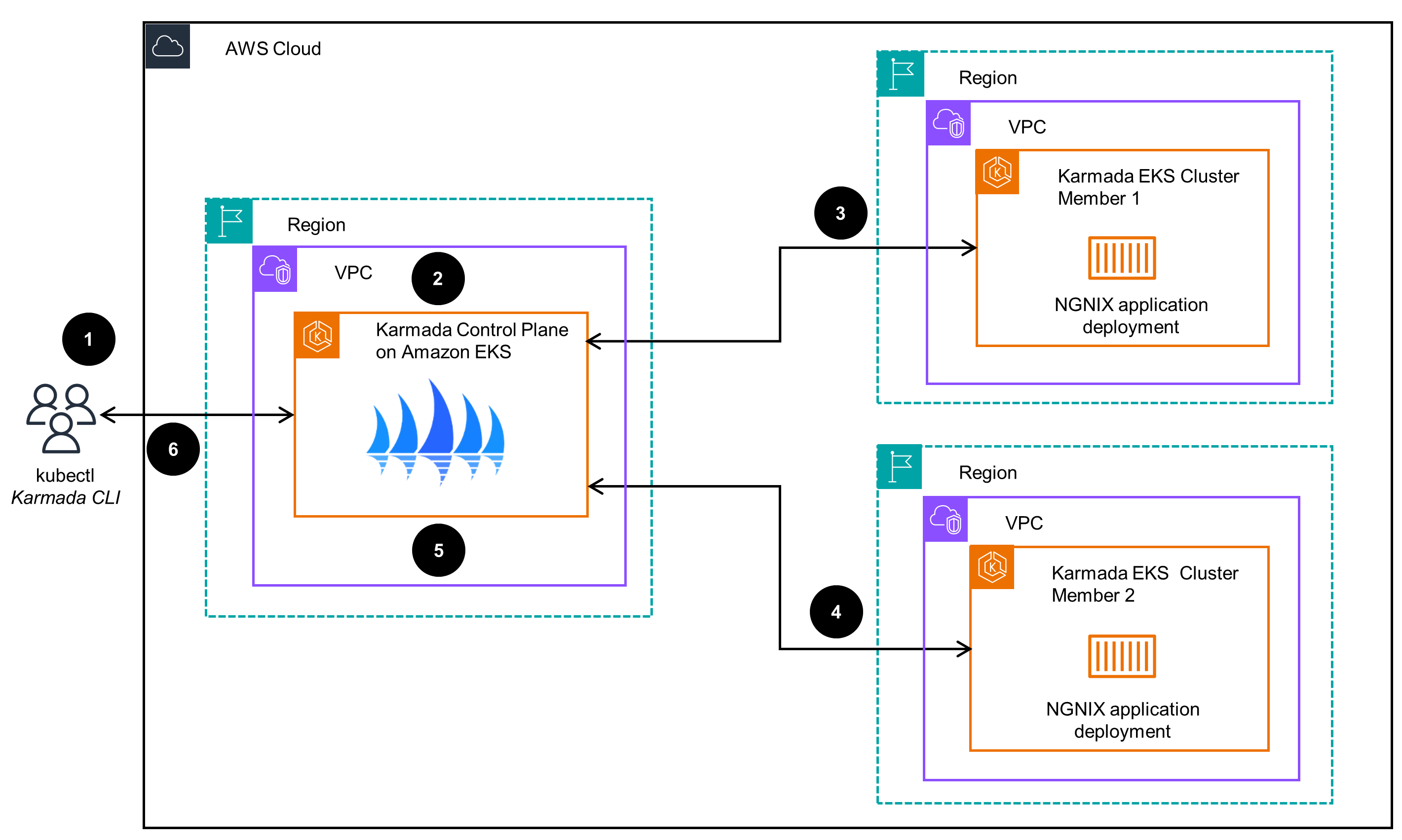 Karmada application deployment architecture