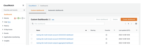CloudWatch Dashboards
