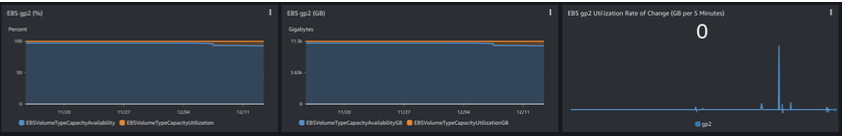 Amazon EBS Usage