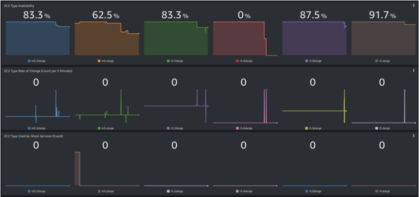 Amazon EC2 Usage